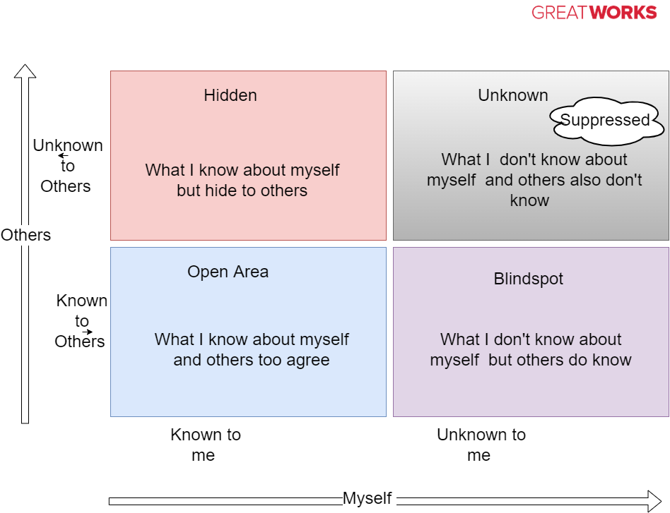 The Johari window to improve my self-awareness - Great Works